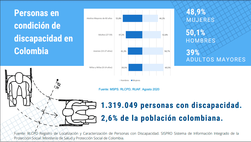 1.319.049 personas con discapacidad. 2,6% de la población colombiana.