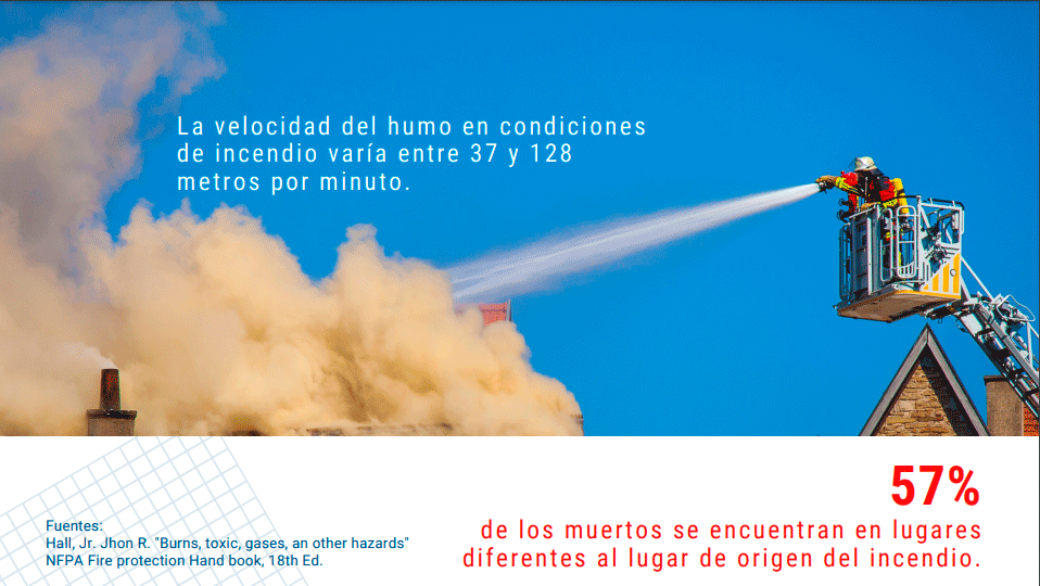 La velocidad del humo en condiciones de incendio varía entre 37 y 128 metros por minuto.